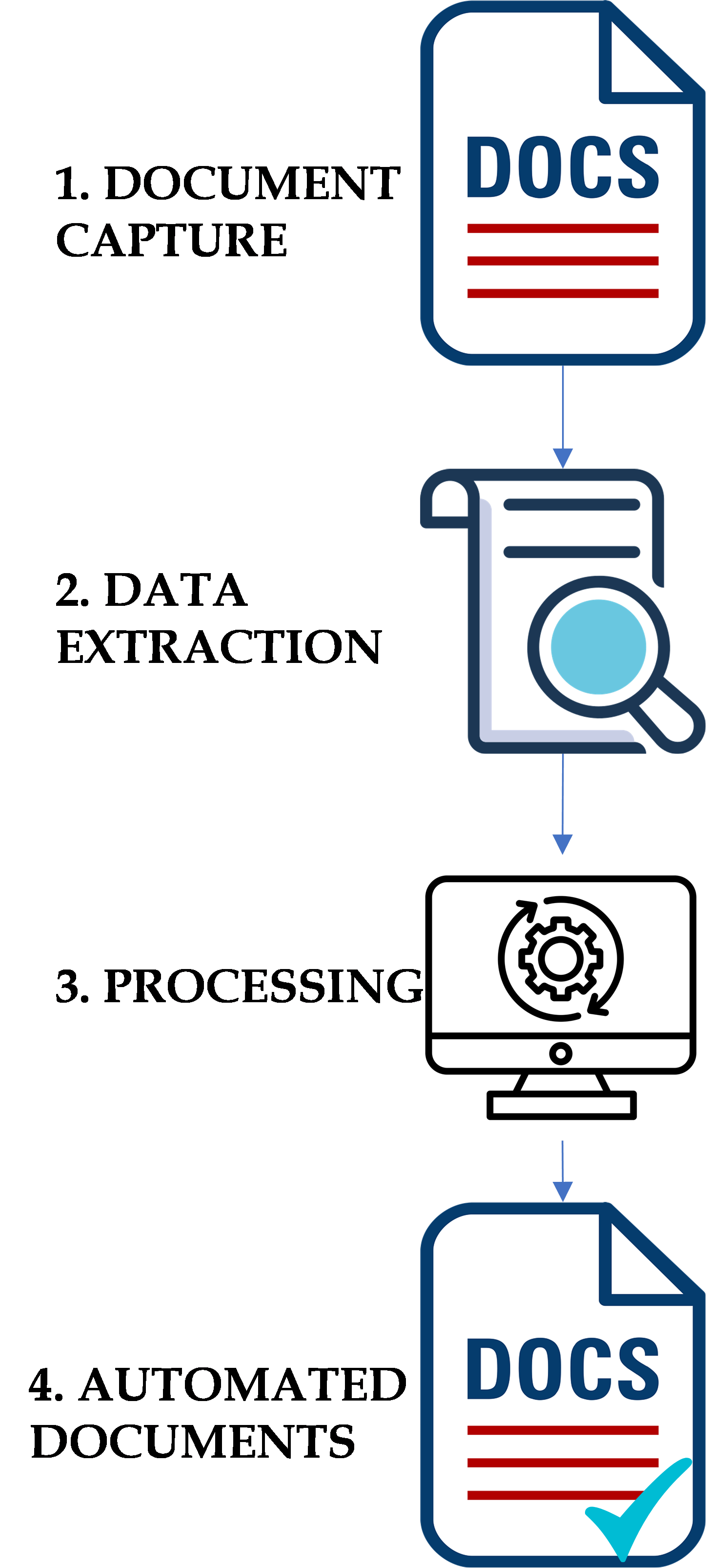 How Shipping Document Automation Works